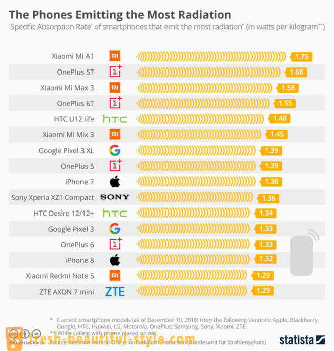 Les smartphones vont sauvages avec un niveau de rayonnement