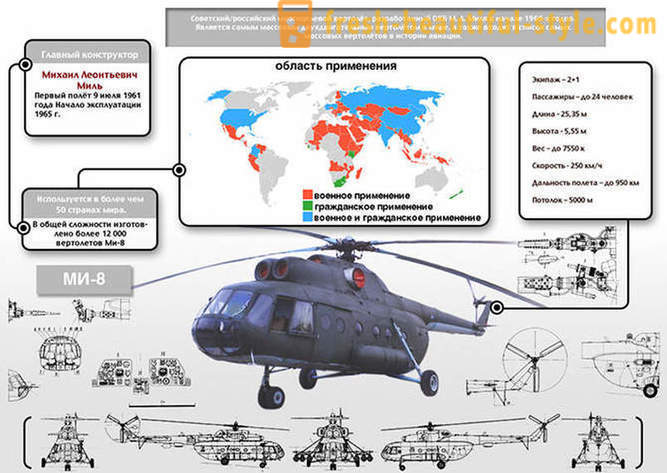 Notre Mi-8 domestique - l'hélicoptère le plus populaire dans le monde