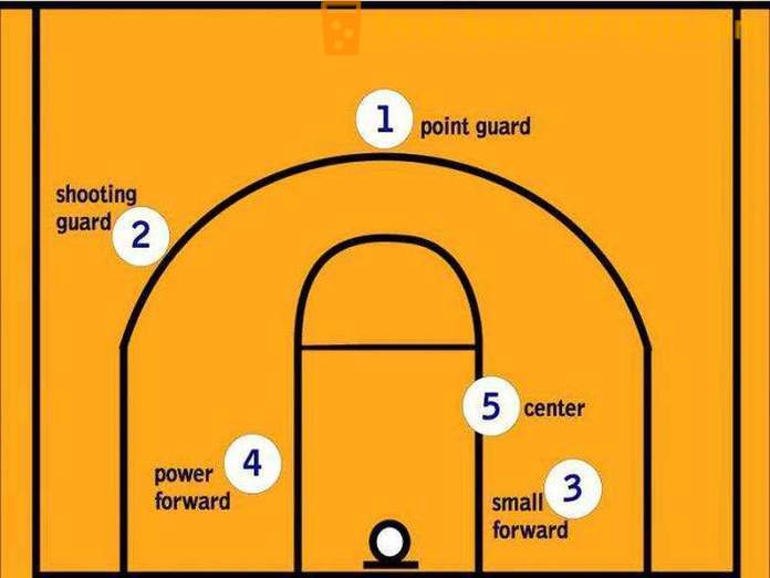 Quelles sont les positions de basket-ball?